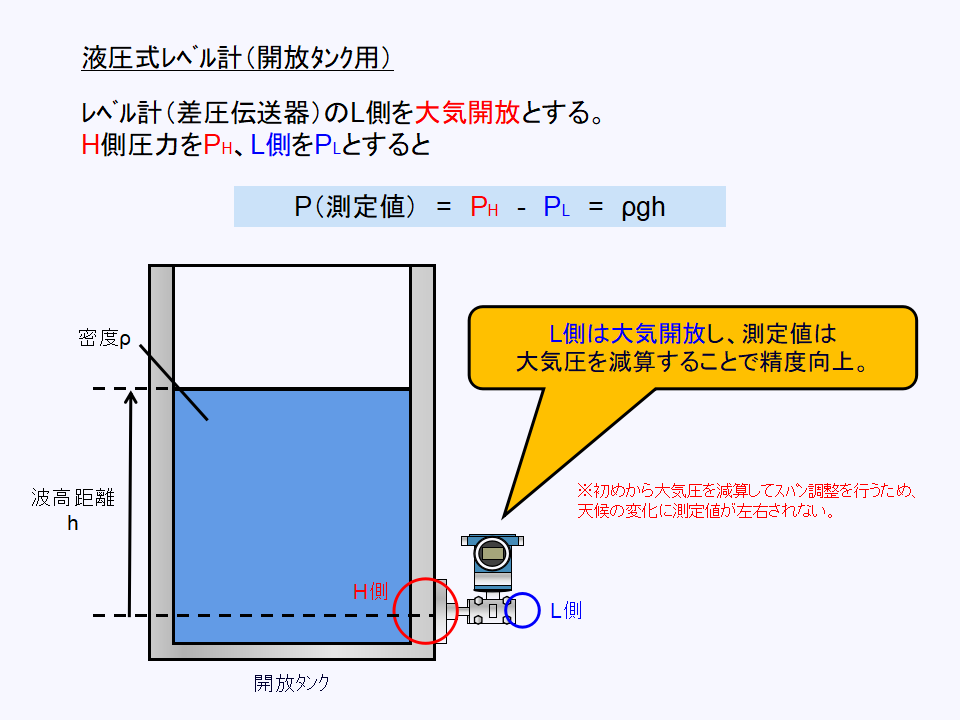 開放タンク用途の液圧式レベル計について