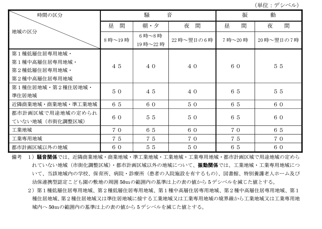 愛知県　騒音規制値（特定工場）