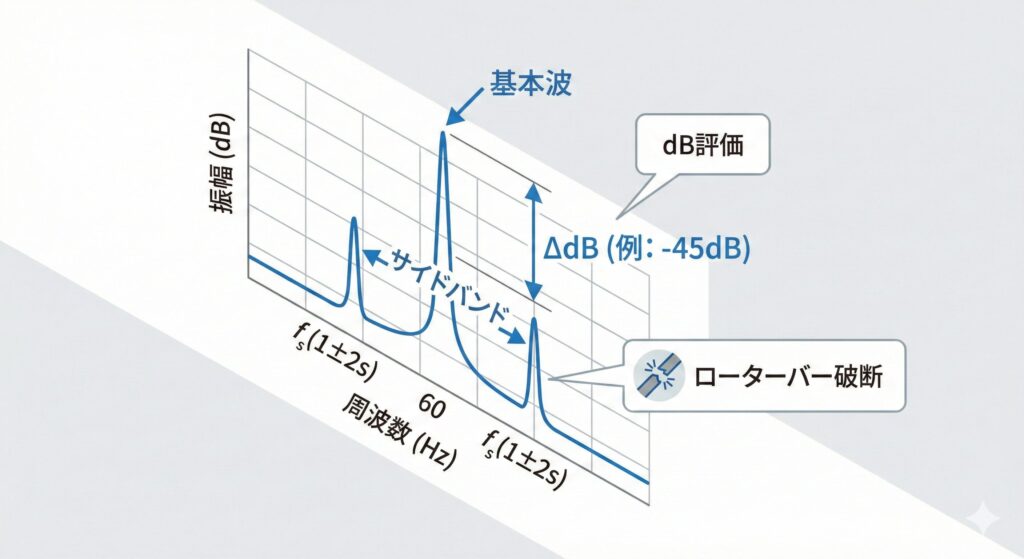 ローターバー破断時に見られる電流スペクトルのサイドバンド