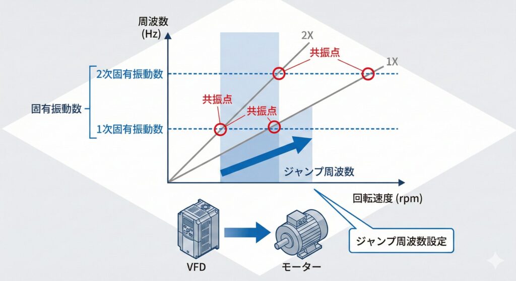 固有振動数と強制振動の交点を示すキャンベル線図とジャンプ周波数設定の概念図