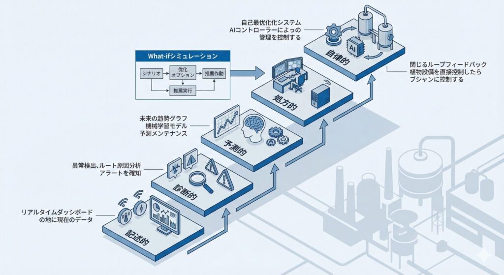 デジタルツインの5段階の成熟度モデル