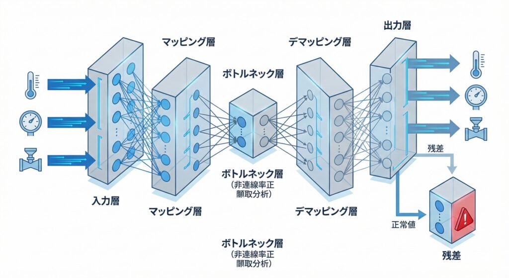 AANNの5層ボトルネック構造による非線形主成分分析