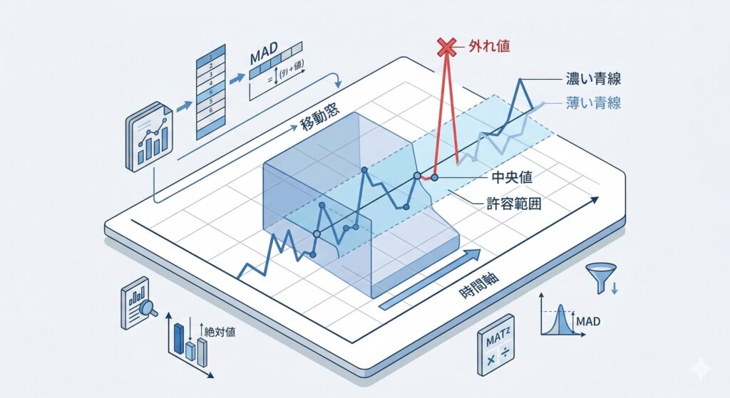 Hampelフィルタによる外れ値除去とMADの概念図