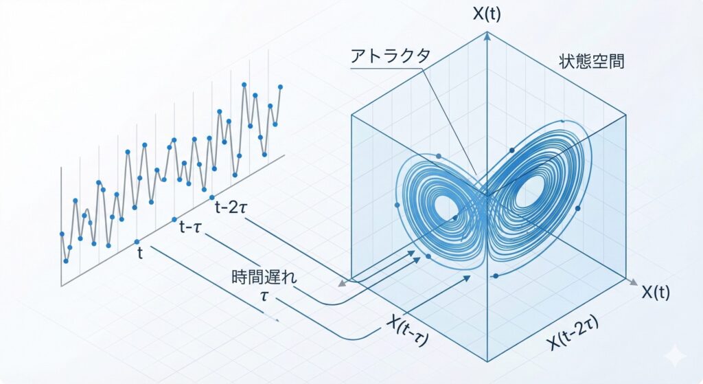 ターケンスの埋め込み定理と状態空間再構成の概念図